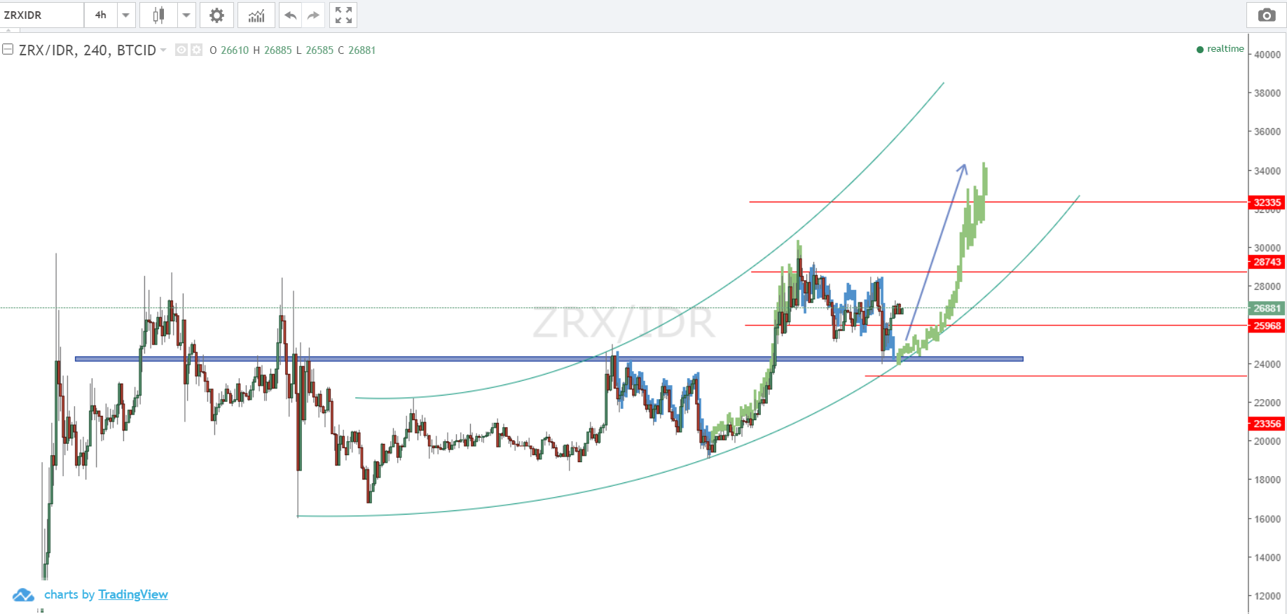analisa ZRX/IDR oleh ruangcrypto.