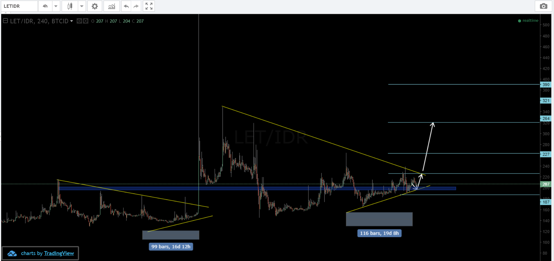 analisa LET/IDR oleh ruangcrypto.
